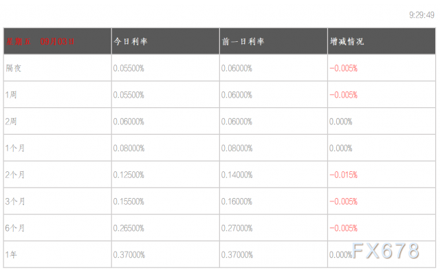 09月03日香港银行间同业拆借利率港币HIBOR