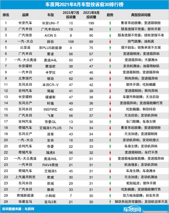 8月国内汽车投诉排行（图源车质网）