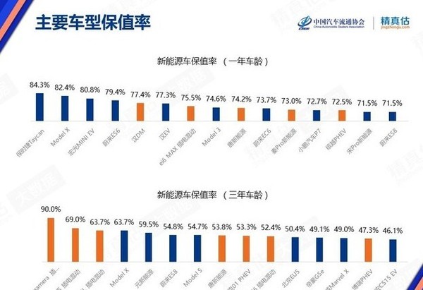 新能源车保值率