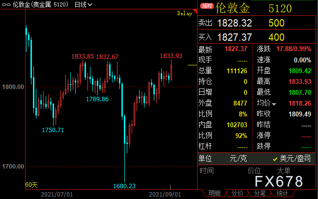 黄金周评：金价四连阳创逾七周新高！8月非农给FED使绊子