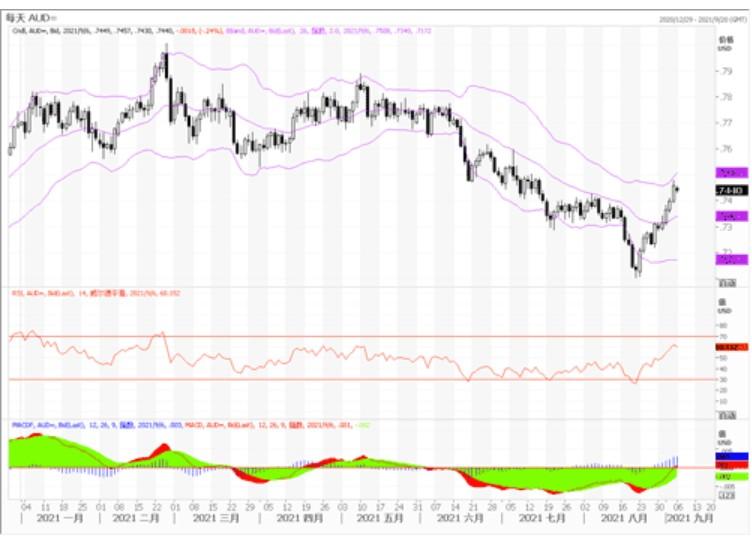 9月6日欧镑澳技术分析