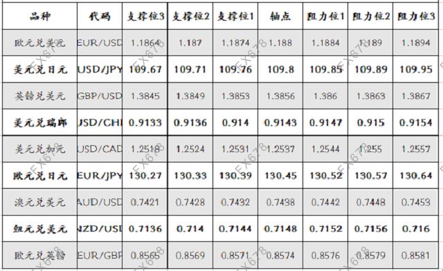 9月6日外汇阻力支撑位