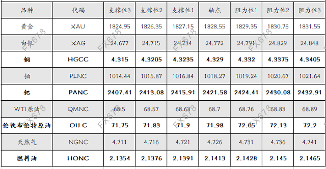 9月6日黄金、白银、原油等商品期货阻力支撑位