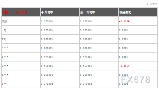 09月06日香港银行间同业拆借利率港币HIBOR