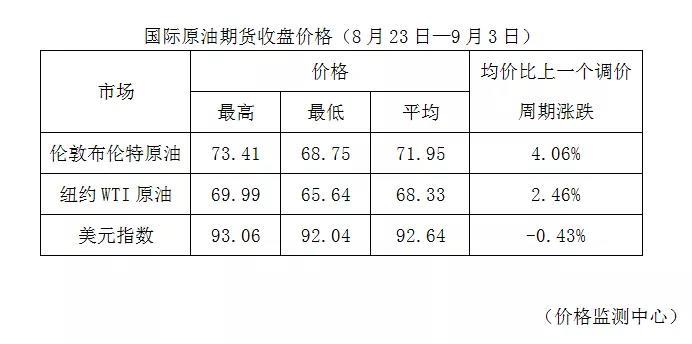 国内成品油价格上调 加满一箱油将多花5.5元