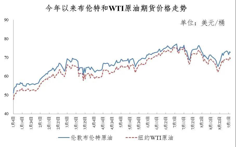 国内成品油价格上调 加满一箱油将多花5.5元