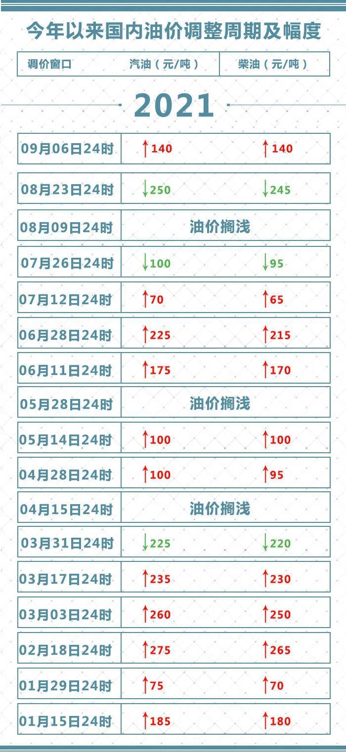 国内成品油价格上调 加满一箱油将多花5.5元