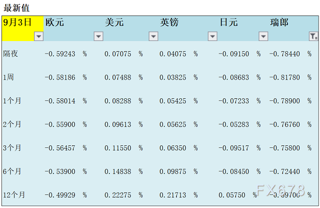 09月03日伦敦银行间同业拆借利率LIBOR