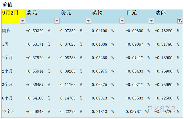 09月03日伦敦银行间同业拆借利率LIBOR