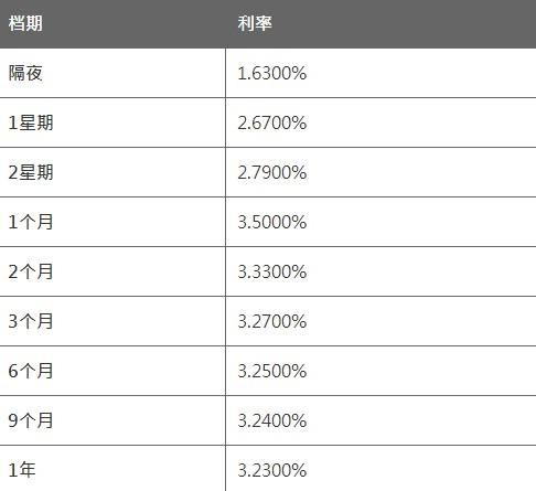 9月7日香港银行同业人民币HIBOR