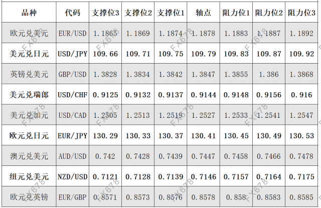 9月7日外汇阻力支撑位