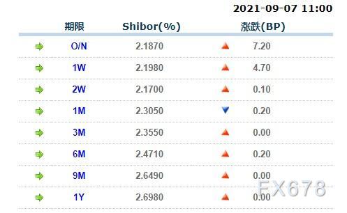 9月7日上海银行间同业拆放利率