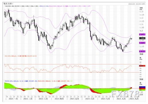 9月7日汇市观潮：欧元、英镑及澳元技术分析