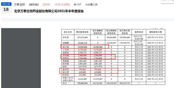 万泰生物上半年营收净利大增的另一面：董事长减持230万股、四名董高累计减持超130万股