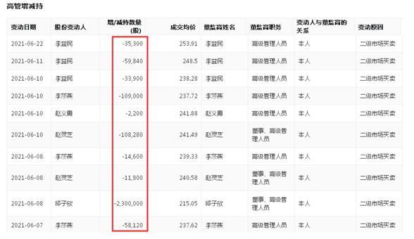 万泰生物上半年营收净利大增的另一面：董事长减持230万股、四名董高累计减持超130万股