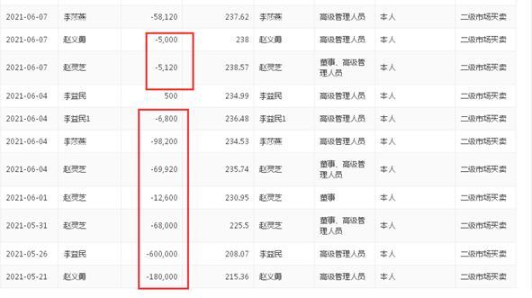 万泰生物上半年营收净利大增的另一面：董事长减持230万股、四名董高累计减持超130万股