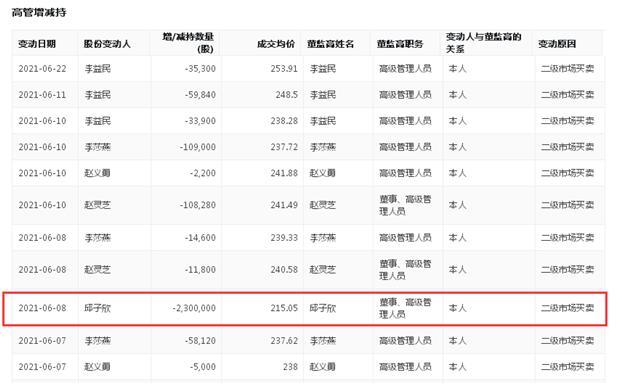 万泰生物上半年营收净利大增的另一面：董事长减持230万股、四名董高累计减持超130万股