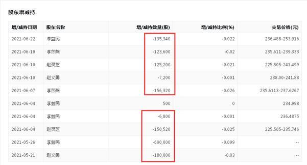 万泰生物上半年营收净利大增的另一面：董事长减持230万股、四名董高累计减持超130万股