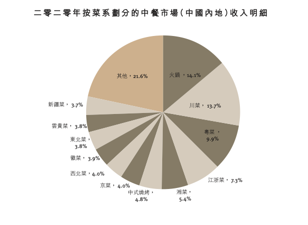 菜系收入.png