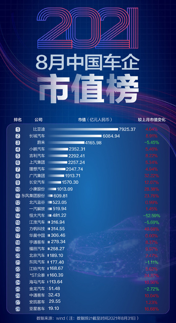 8月中国车企市值榜