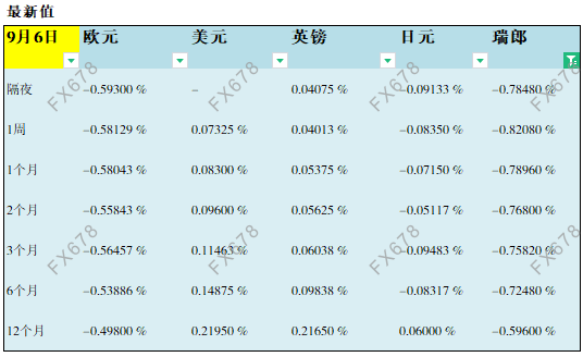 09月06日伦敦银行间同业拆借利率LIBOR