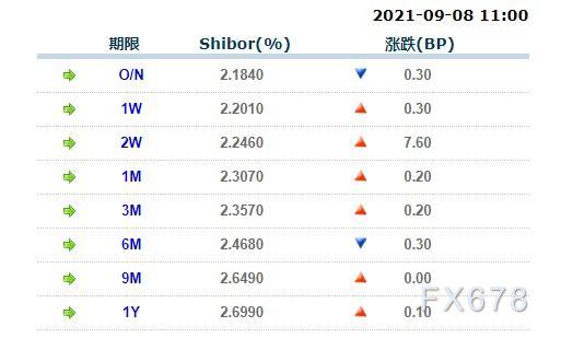 9月8日上海银行间同业拆放利率