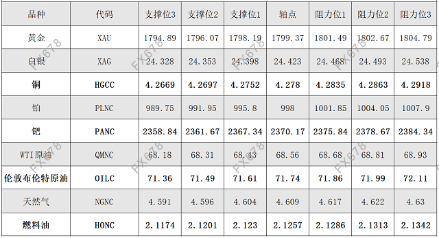 9月8日黄金、白银、原油等商品期货阻力支撑位