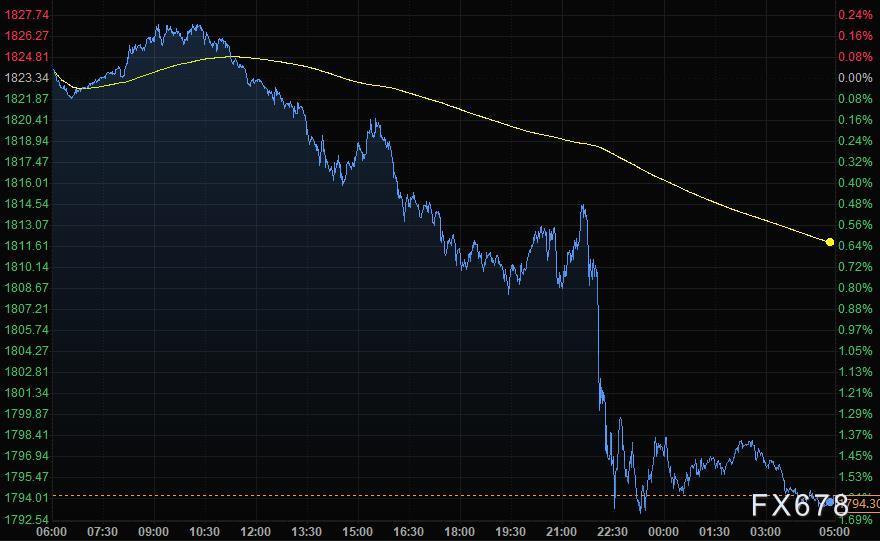 9月8日财经早餐：风险偏好降温，美元全线攀升，黄金大跌30美元击穿1800关口
