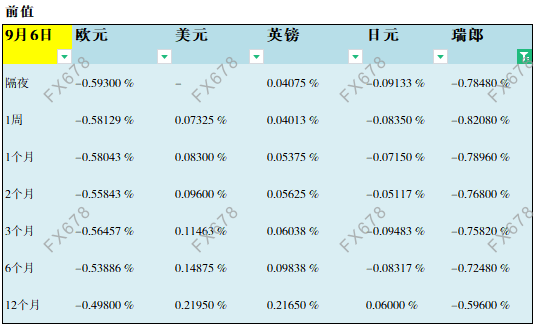 09月07日伦敦银行间同业拆借利率LIBOR