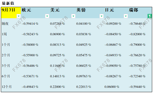 09月07日伦敦银行间同业拆借利率LIBOR