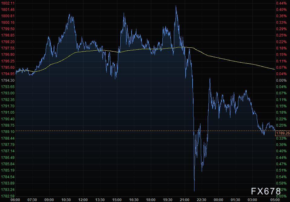9月9日财经早餐：美元创逾一周新高，黄金失守1790，欧银利率决议将公布