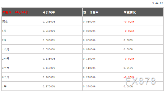 09月09日香港银行间同业拆借利率港币HIBOR