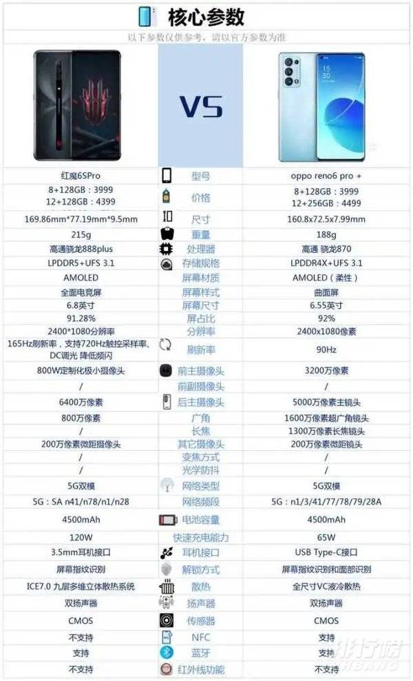 红魔6SPro和OPPOReno6Pro+哪款更值得入手?