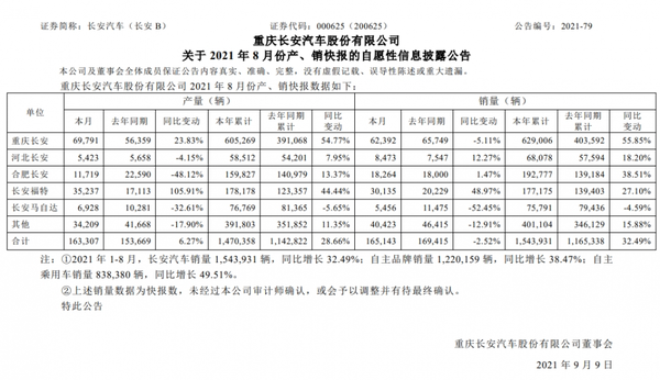 长安汽车8月销售数据