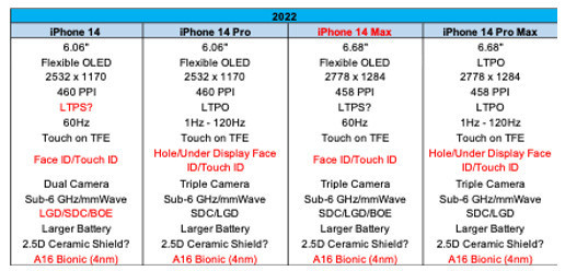 iPhone 14系列参数曝光