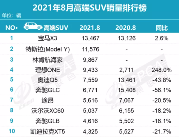 8月高端SUV销量排行榜（图源乘联会）