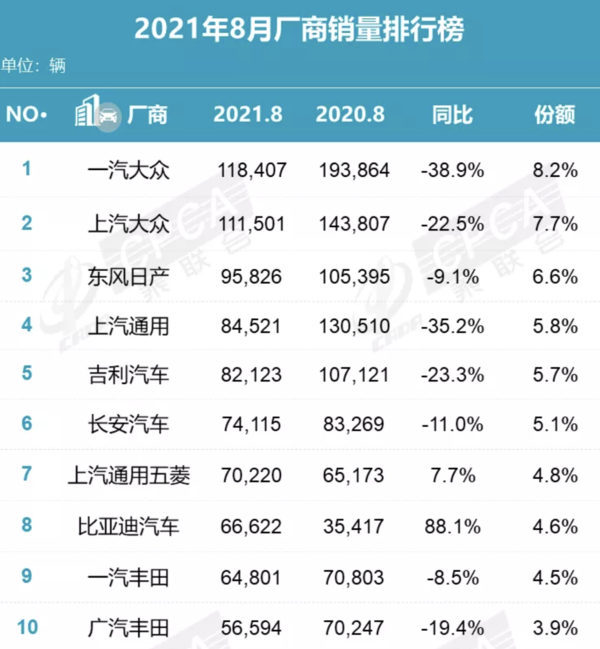 2021年8月全国汽车销量排行榜