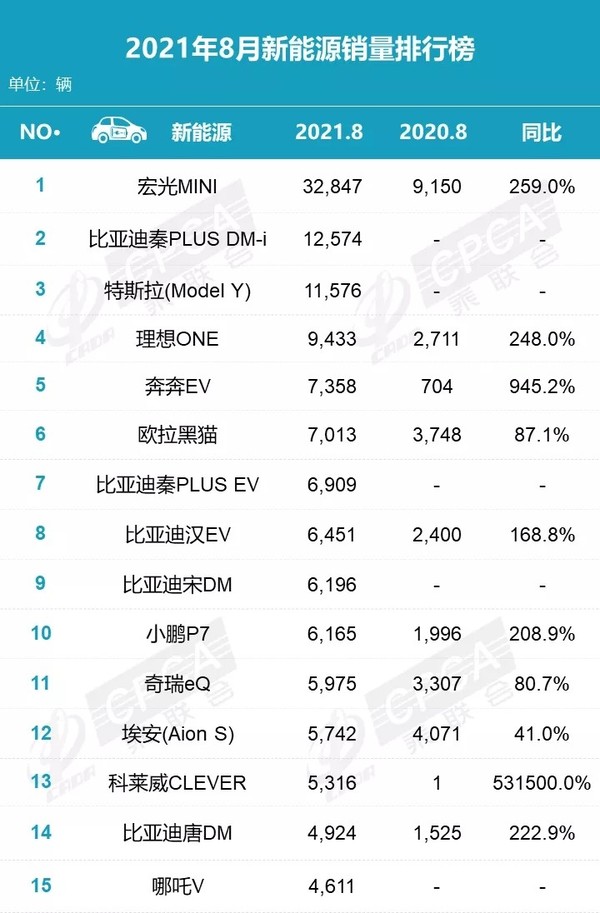 8月新能源车销量排行榜（图源乘联会）