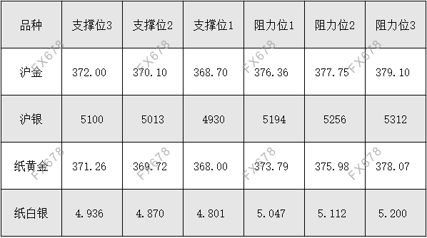 9月10日 外盘商品期货、外汇、国内黄金白银阻力支撑位