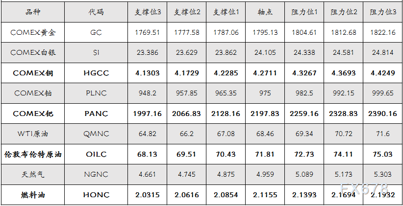 9月10日 外盘商品期货、外汇、国内黄金白银阻力支撑位