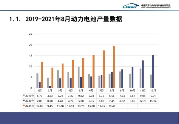 2019-2021年8月动力电池产量数据