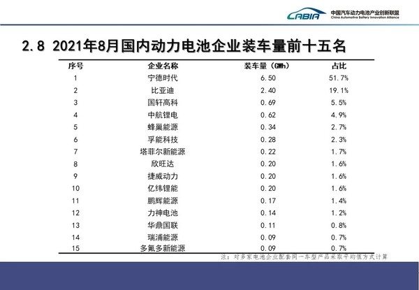 2021年8月国内动力电池企业装车量前十五名