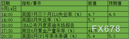 9月13日-19日当周重磅数据及事件前瞻：美国CPI及“恐怖数据”来袭！美联储进“噤声期”