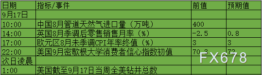 9月13日-19日当周重磅数据及事件前瞻：美国CPI及“恐怖数据”来袭！美联储进“噤声期”