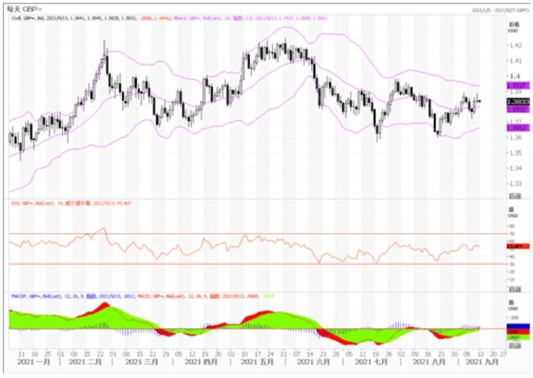 9月13日欧元、英镑和澳元技术分析