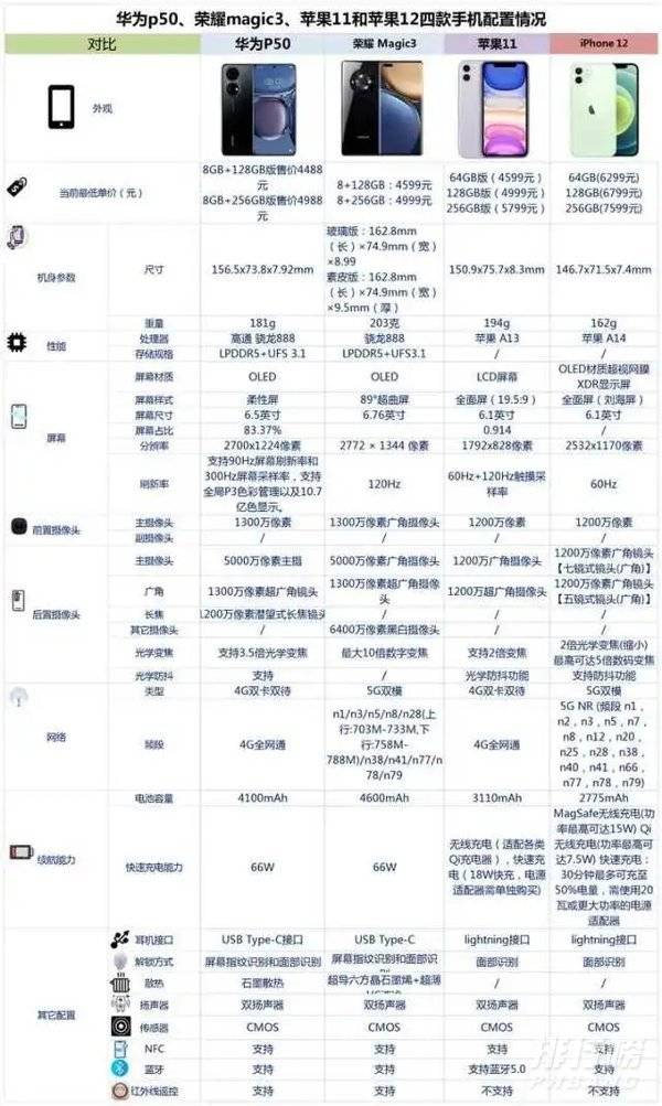 华为p50、荣耀magic3、苹果11和苹果12哪款更值得入手?