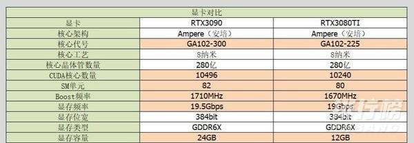 3080ti和3090差距_3080ti和3090怎么选