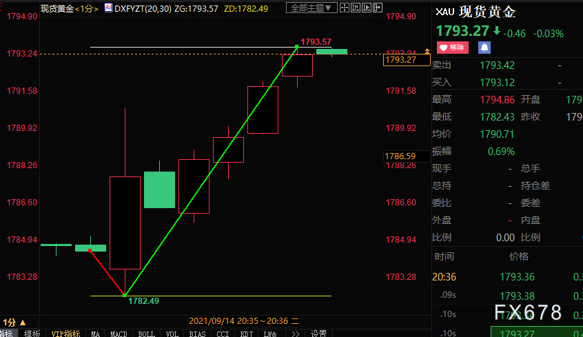 美国8月CPI略有回落，黄金跳升逾9美元，美指跳水25点