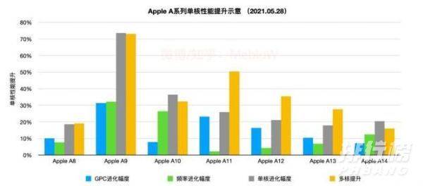 A15芯片性能_A15芯片性能表现