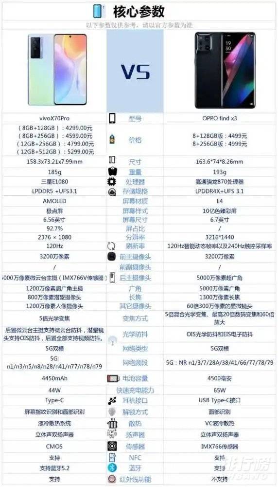 vivoX70pro和OPPOfindx3哪个好_参数对比